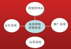 搜索引擎营销是最有效的网络推广方式之一_佛山网站推广公司,佛山网络推广公司